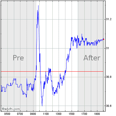Intel stock price
